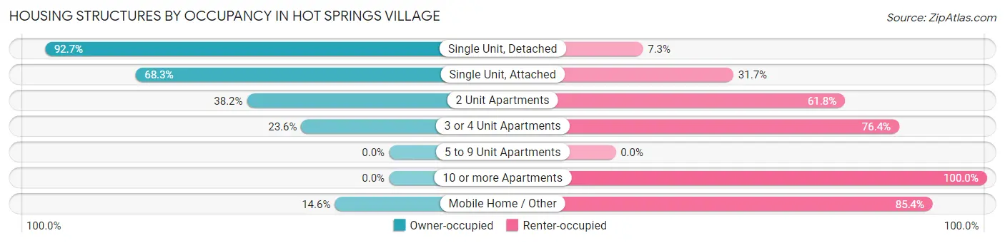Housing Structures by Occupancy in Hot Springs Village