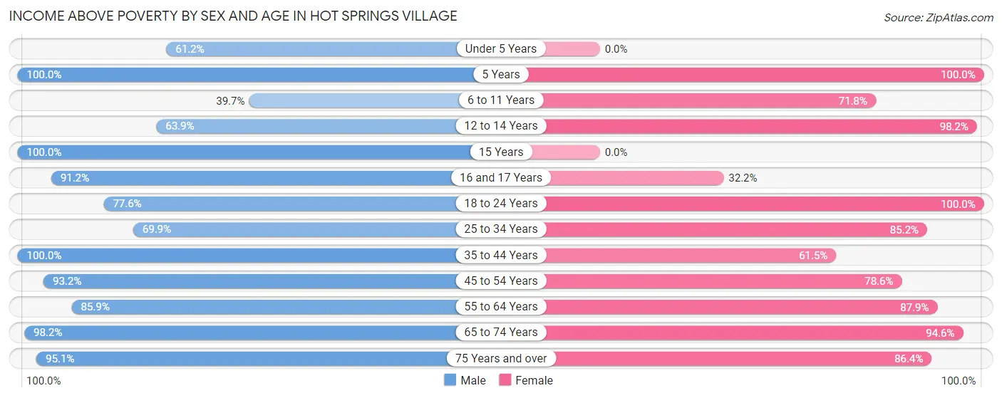 Income Above Poverty by Sex and Age in Hot Springs Village