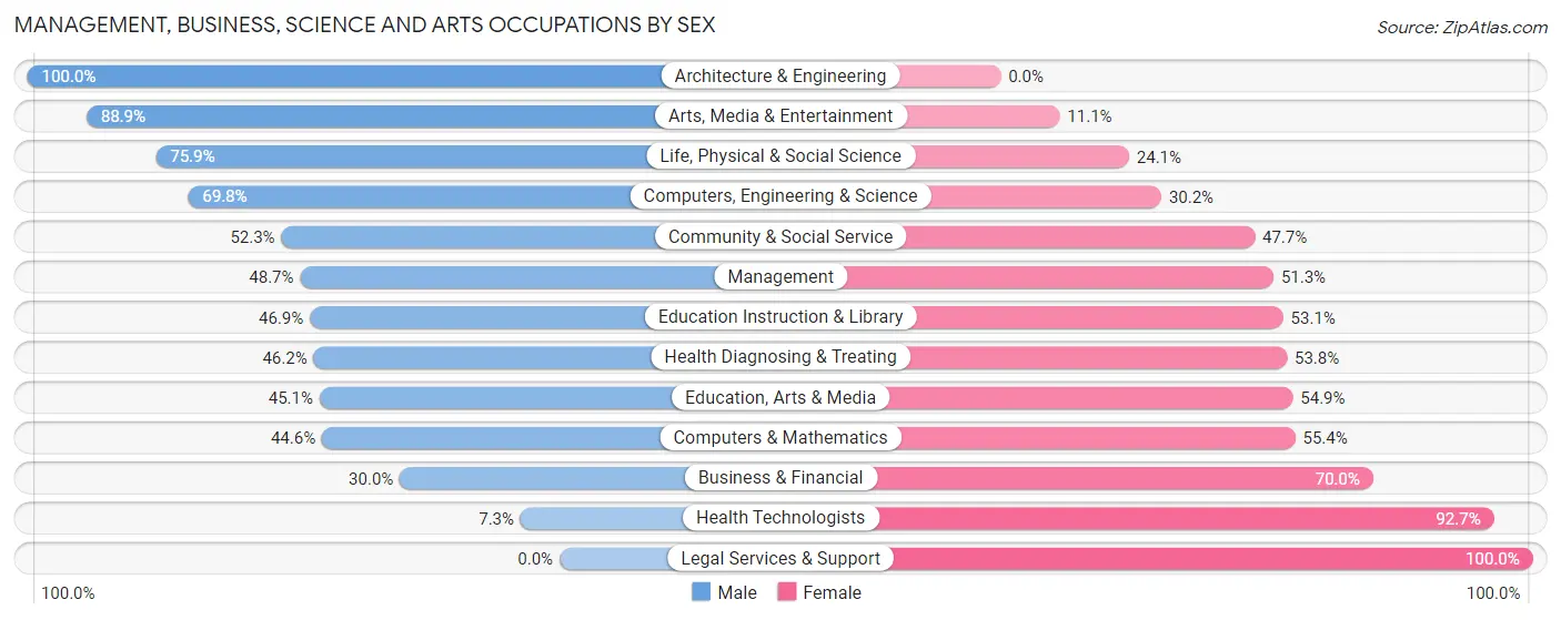 Management, Business, Science and Arts Occupations by Sex in Hot Springs Village