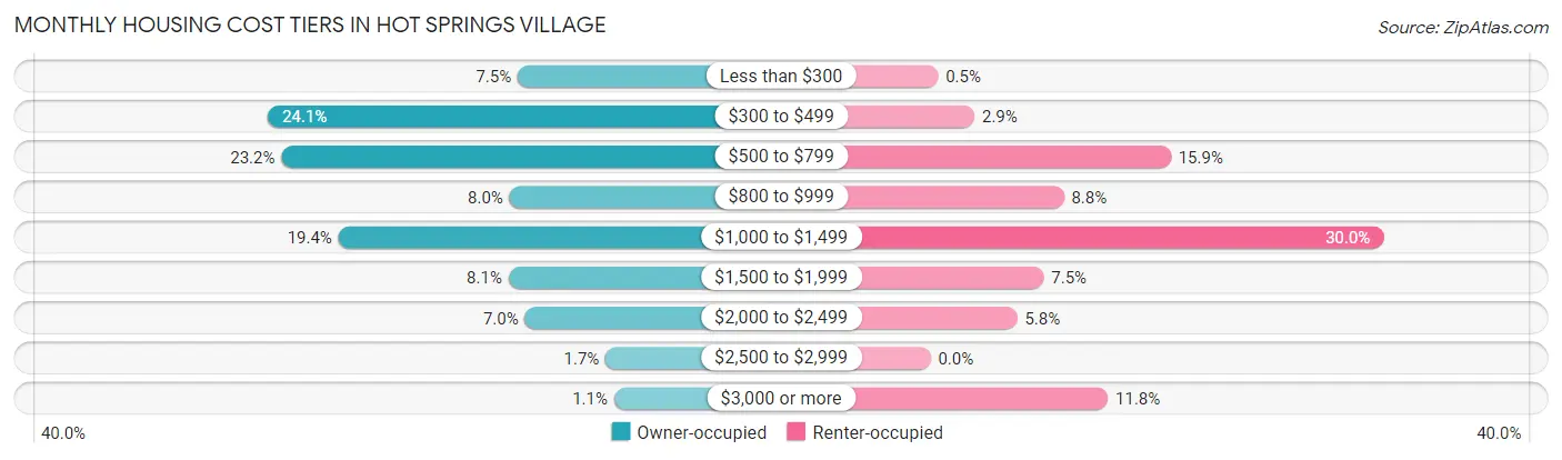 Monthly Housing Cost Tiers in Hot Springs Village