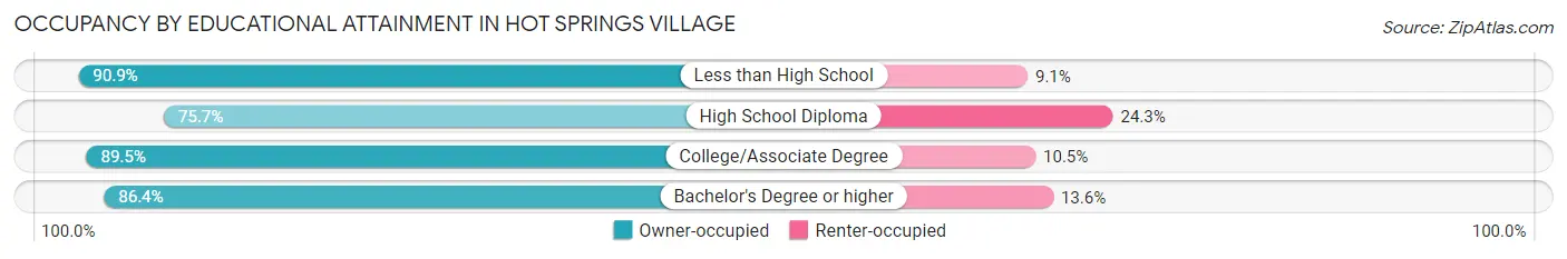 Occupancy by Educational Attainment in Hot Springs Village