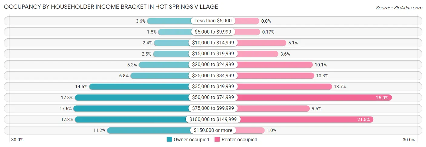 Occupancy by Householder Income Bracket in Hot Springs Village