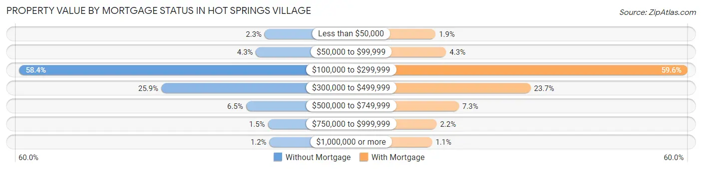 Property Value by Mortgage Status in Hot Springs Village