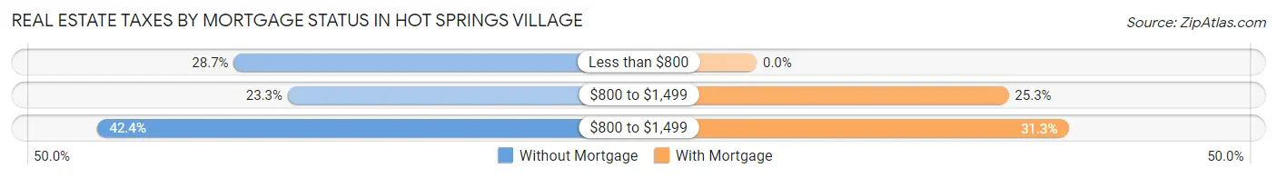 Real Estate Taxes by Mortgage Status in Hot Springs Village
