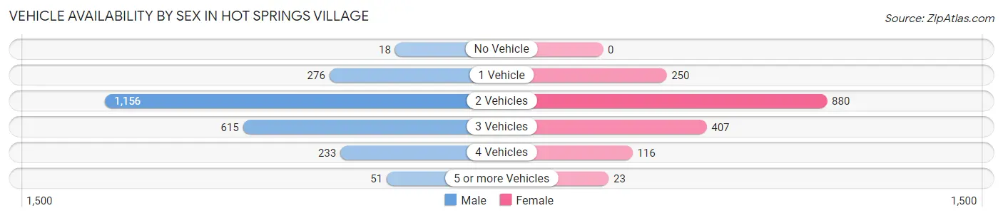 Vehicle Availability by Sex in Hot Springs Village