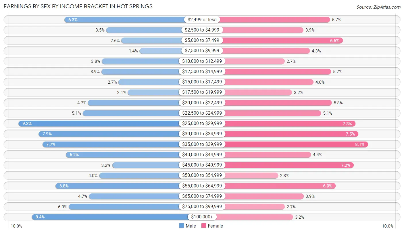 Earnings by Sex by Income Bracket in Hot Springs