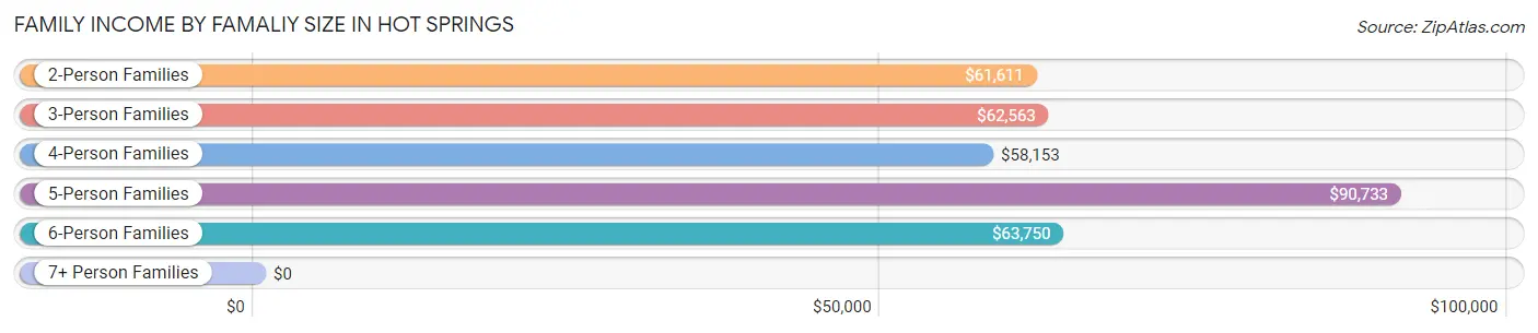 Family Income by Famaliy Size in Hot Springs