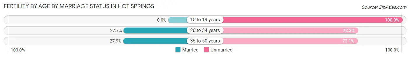 Female Fertility by Age by Marriage Status in Hot Springs