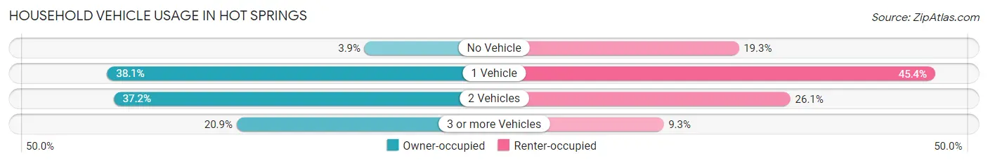 Household Vehicle Usage in Hot Springs