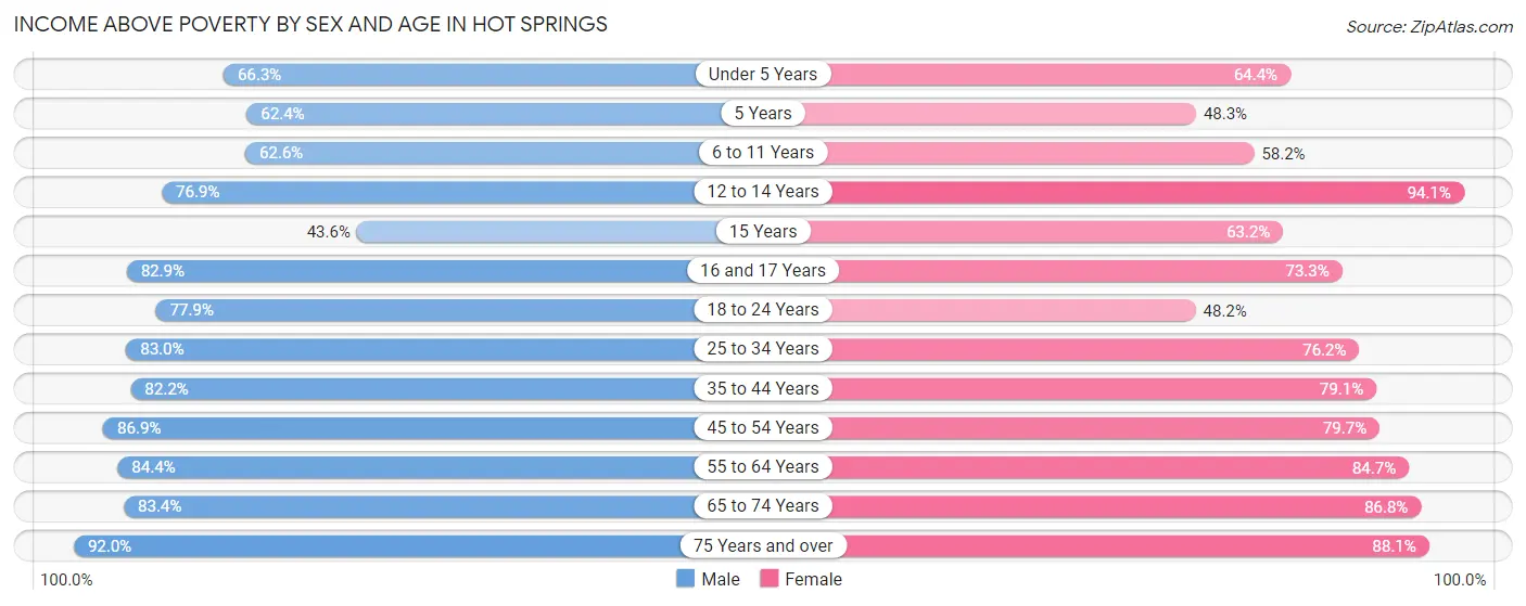 Income Above Poverty by Sex and Age in Hot Springs