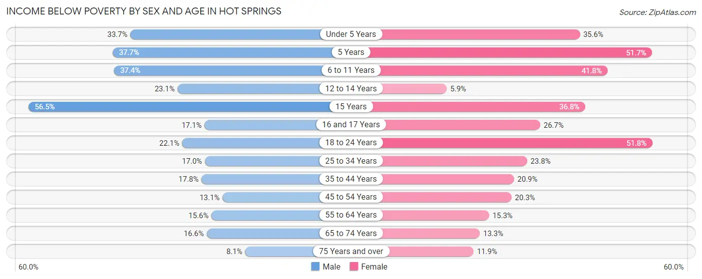Income Below Poverty by Sex and Age in Hot Springs
