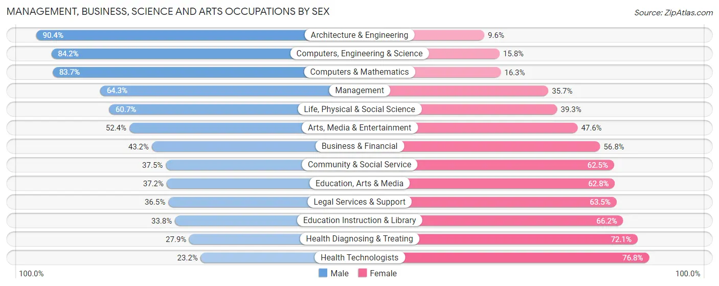 Management, Business, Science and Arts Occupations by Sex in Hot Springs