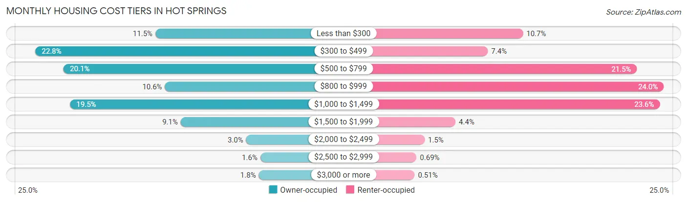 Monthly Housing Cost Tiers in Hot Springs