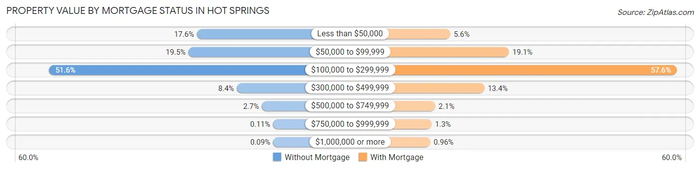 Property Value by Mortgage Status in Hot Springs