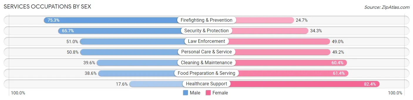 Services Occupations by Sex in Hot Springs