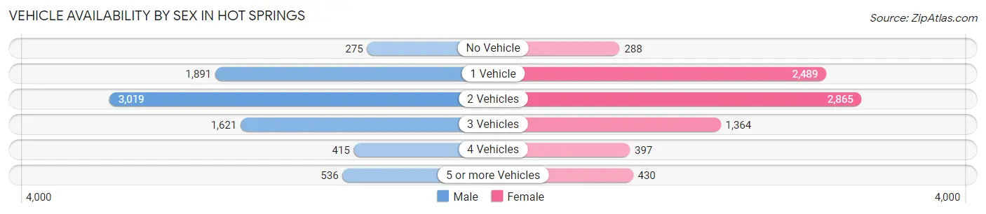 Vehicle Availability by Sex in Hot Springs