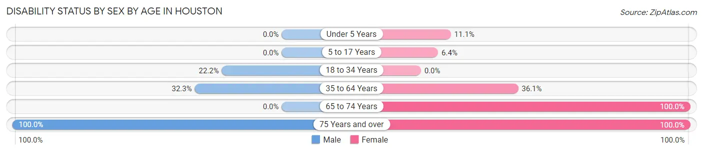 Disability Status by Sex by Age in Houston
