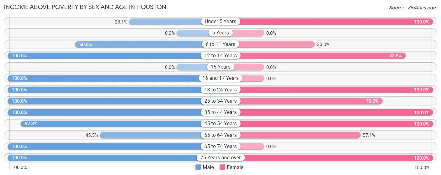 Income Above Poverty by Sex and Age in Houston