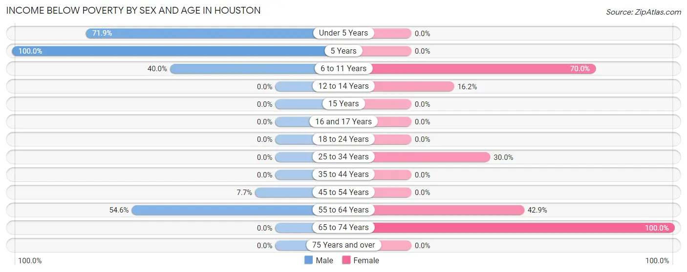 Income Below Poverty by Sex and Age in Houston