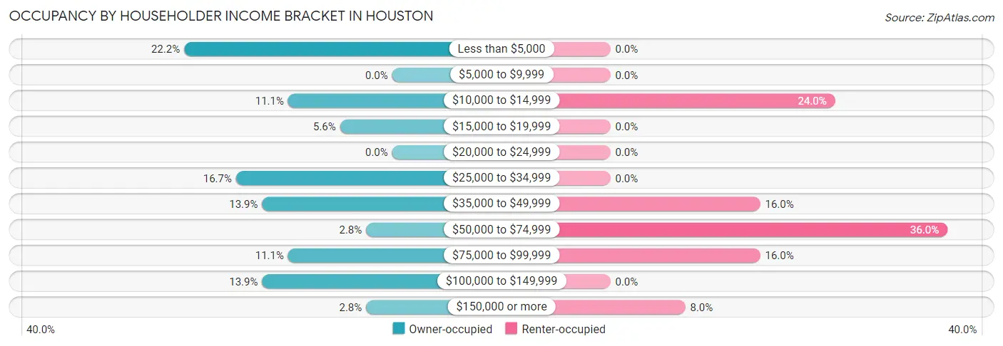 Occupancy by Householder Income Bracket in Houston