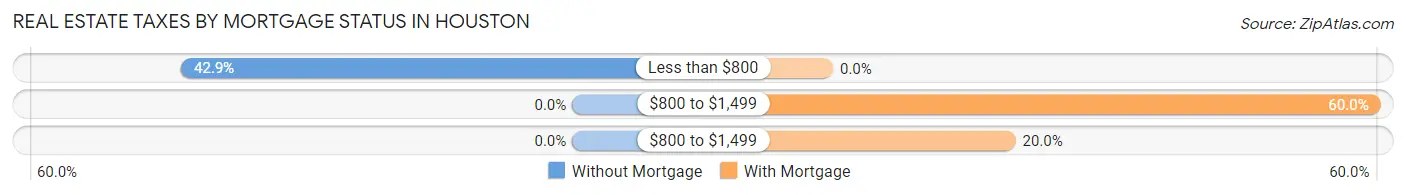 Real Estate Taxes by Mortgage Status in Houston