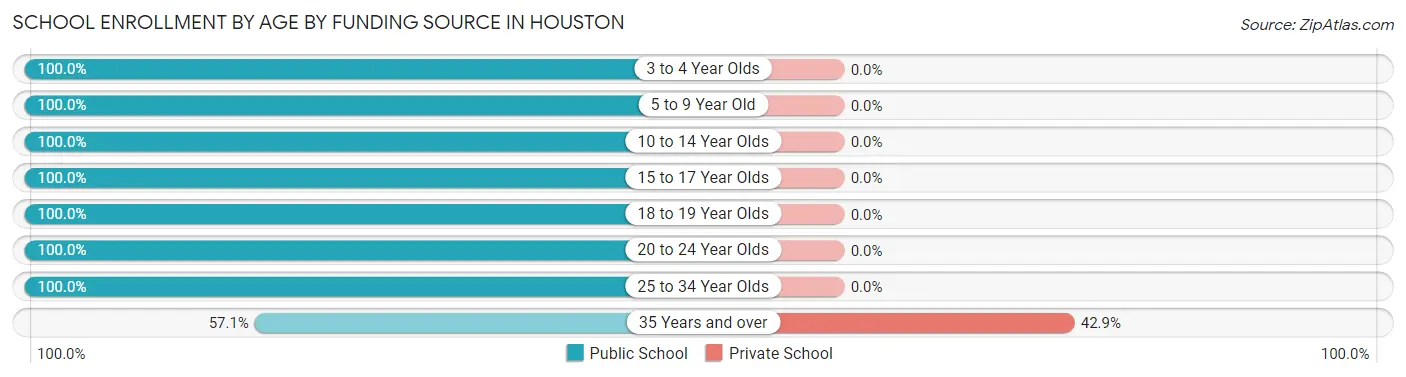 School Enrollment by Age by Funding Source in Houston