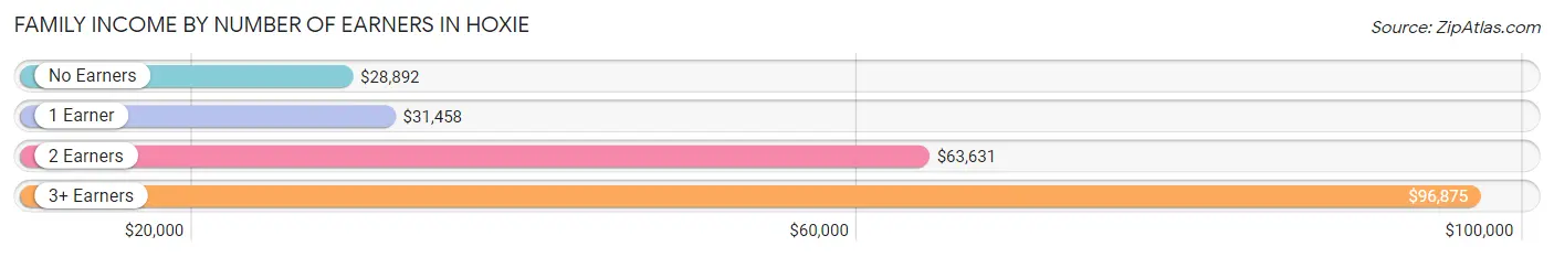 Family Income by Number of Earners in Hoxie