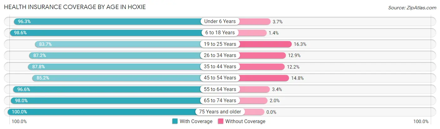 Health Insurance Coverage by Age in Hoxie