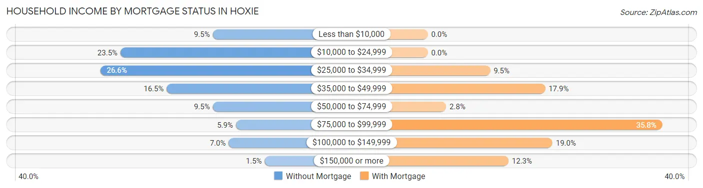 Household Income by Mortgage Status in Hoxie