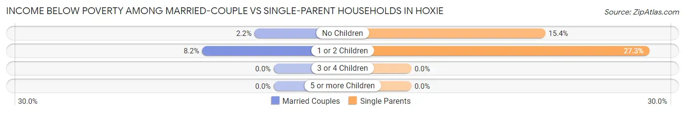 Income Below Poverty Among Married-Couple vs Single-Parent Households in Hoxie