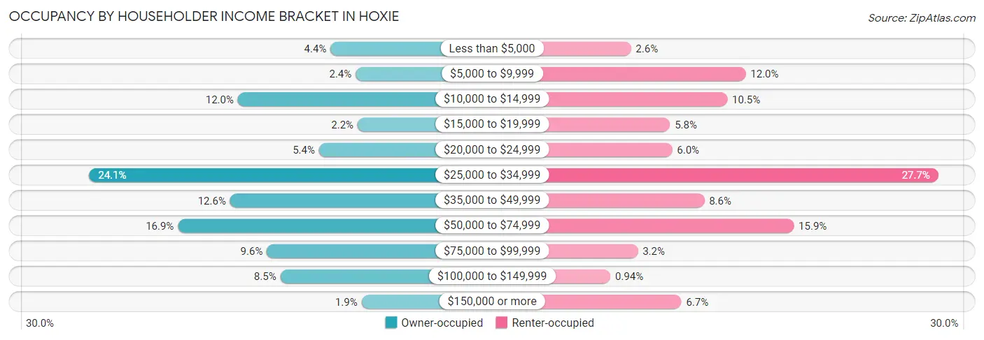 Occupancy by Householder Income Bracket in Hoxie