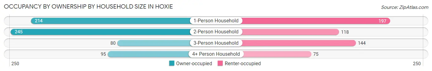 Occupancy by Ownership by Household Size in Hoxie