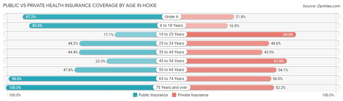 Public vs Private Health Insurance Coverage by Age in Hoxie