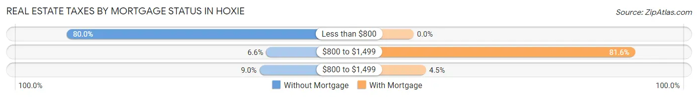 Real Estate Taxes by Mortgage Status in Hoxie
