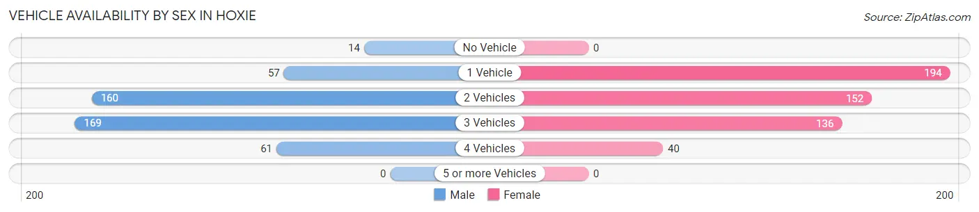 Vehicle Availability by Sex in Hoxie