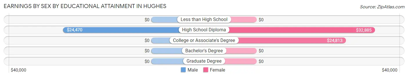 Earnings by Sex by Educational Attainment in Hughes