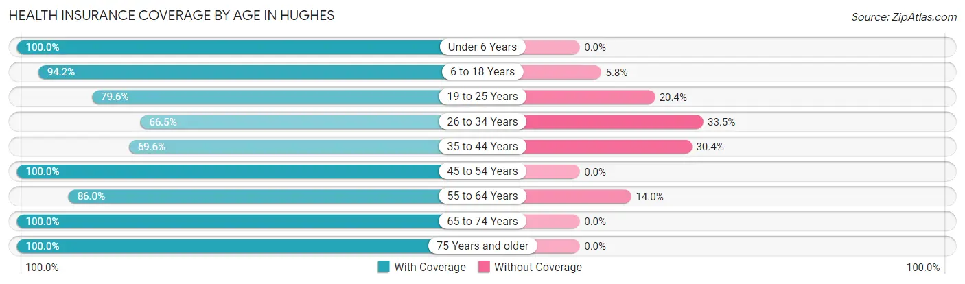 Health Insurance Coverage by Age in Hughes