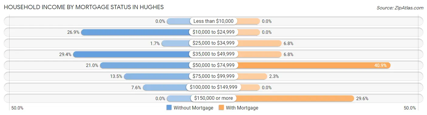 Household Income by Mortgage Status in Hughes