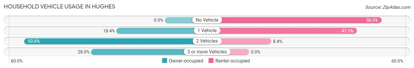 Household Vehicle Usage in Hughes