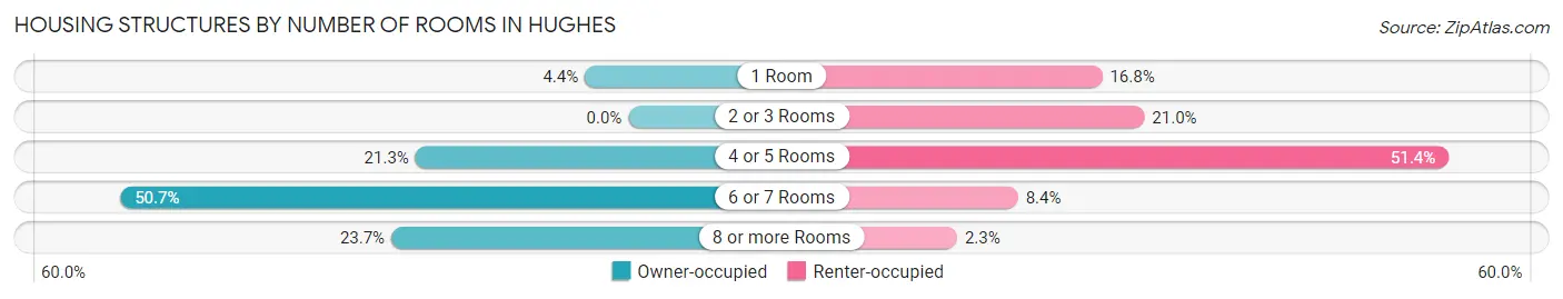 Housing Structures by Number of Rooms in Hughes