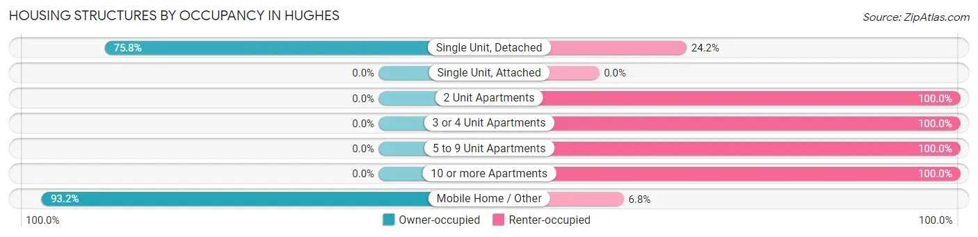 Housing Structures by Occupancy in Hughes