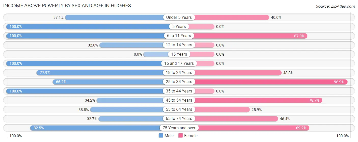 Income Above Poverty by Sex and Age in Hughes