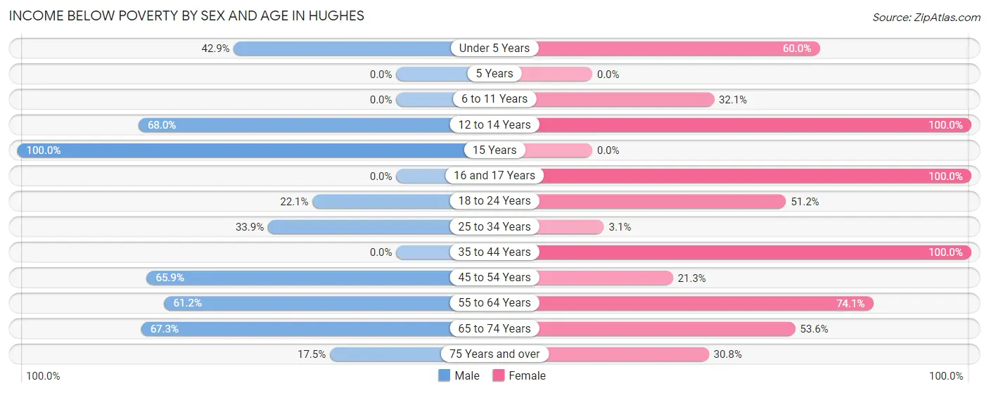 Income Below Poverty by Sex and Age in Hughes