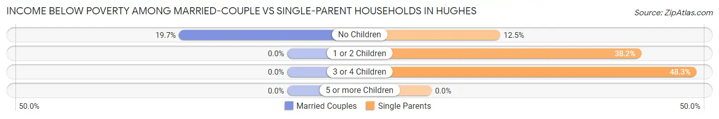 Income Below Poverty Among Married-Couple vs Single-Parent Households in Hughes