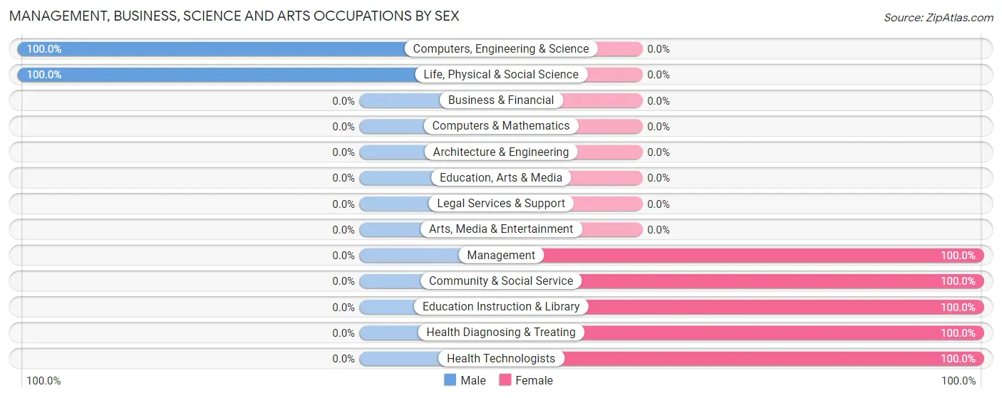 Management, Business, Science and Arts Occupations by Sex in Hughes