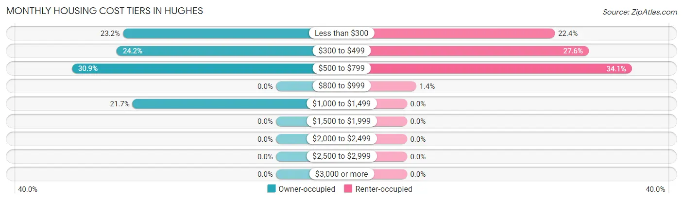 Monthly Housing Cost Tiers in Hughes