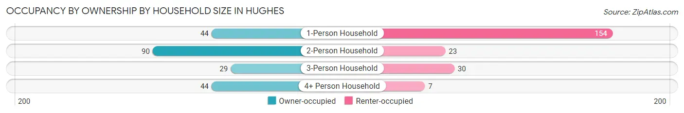 Occupancy by Ownership by Household Size in Hughes