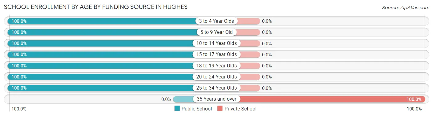 School Enrollment by Age by Funding Source in Hughes