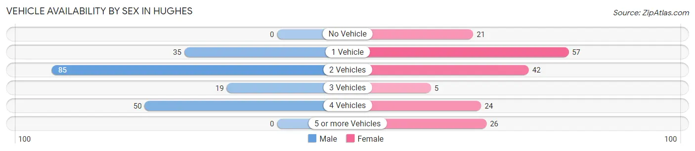 Vehicle Availability by Sex in Hughes