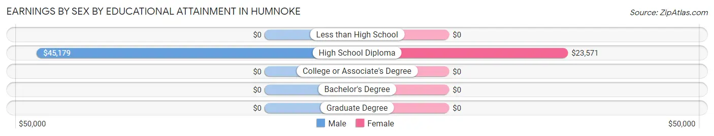 Earnings by Sex by Educational Attainment in Humnoke